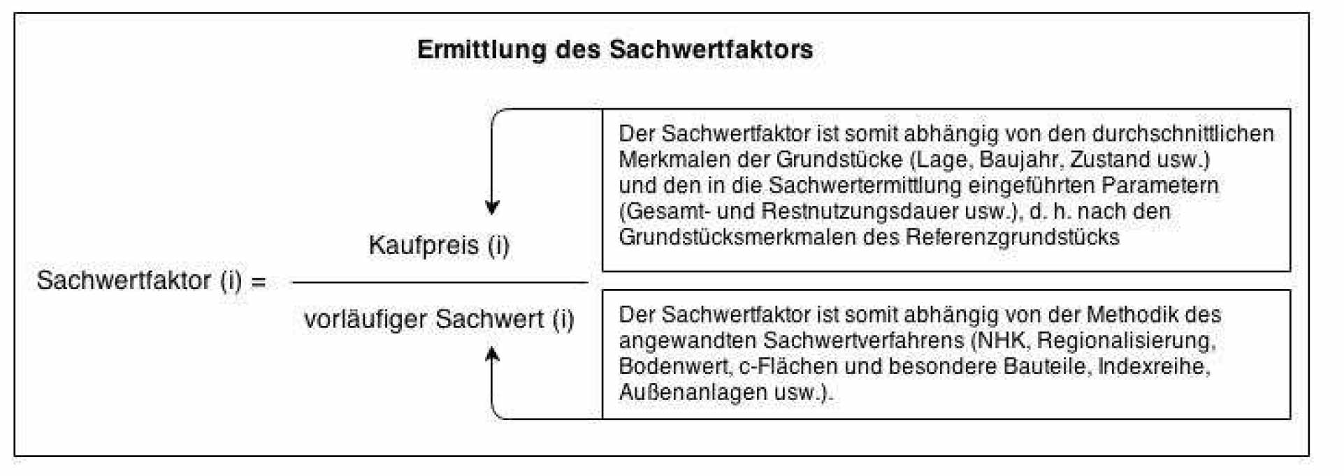 Ermittlung des Sachwertfaktors