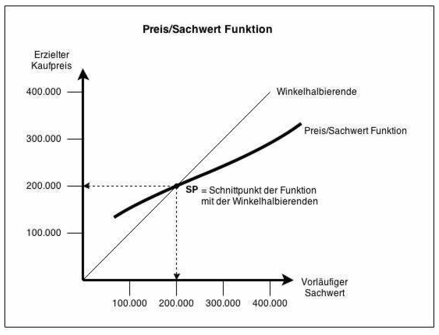 Beispielhafte Darstellung der Preis/ Sachwert Funktion