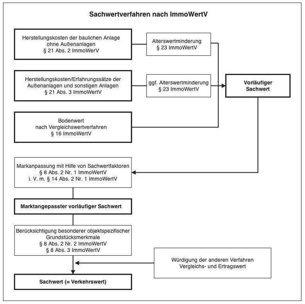 Sachwertverfahren nach ImmoWertV